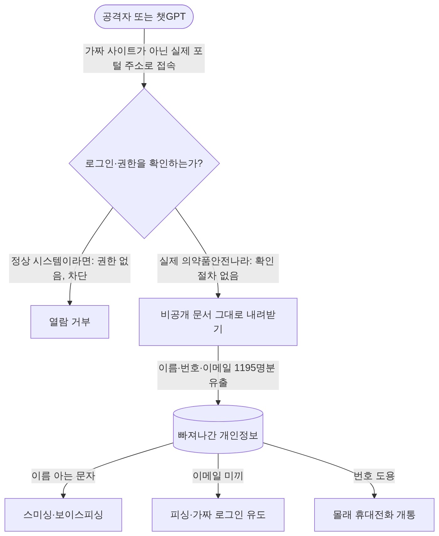 구조 다이어그램