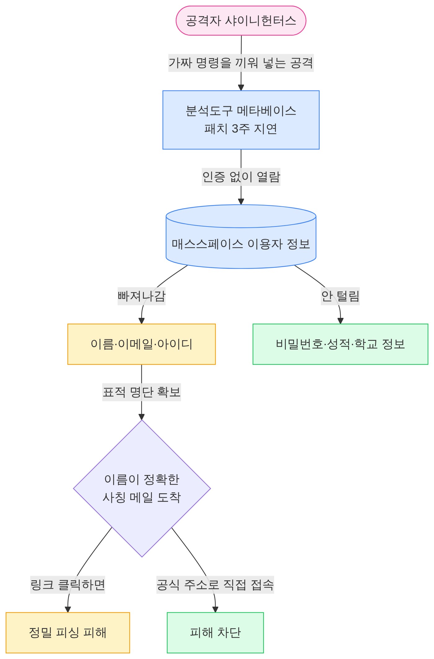 구조 다이어그램