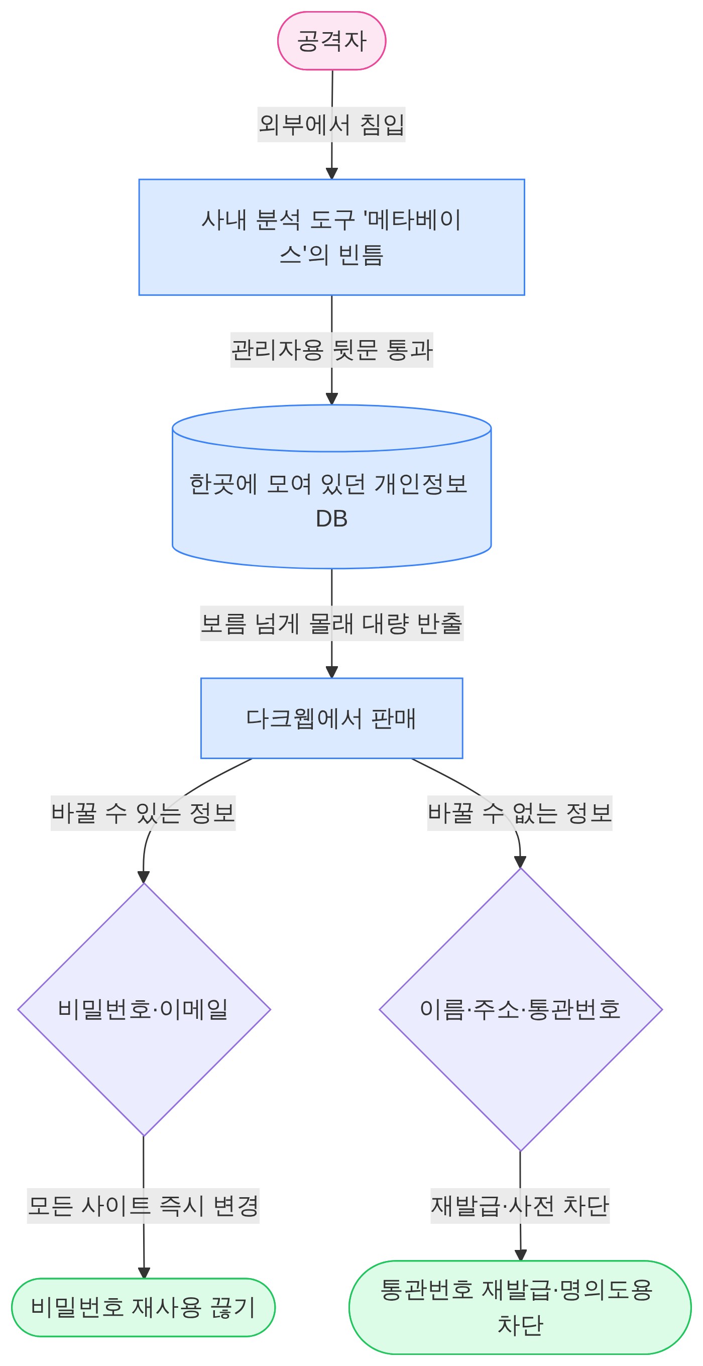 구조 다이어그램