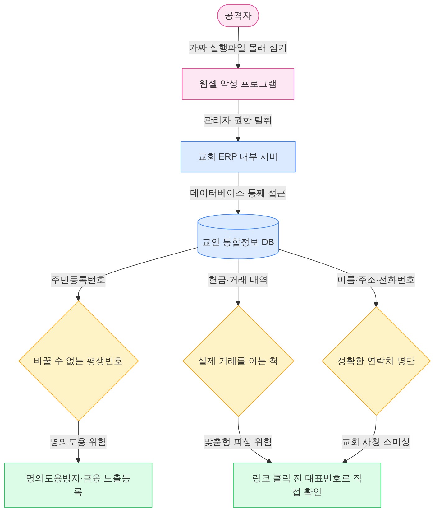 구조 다이어그램