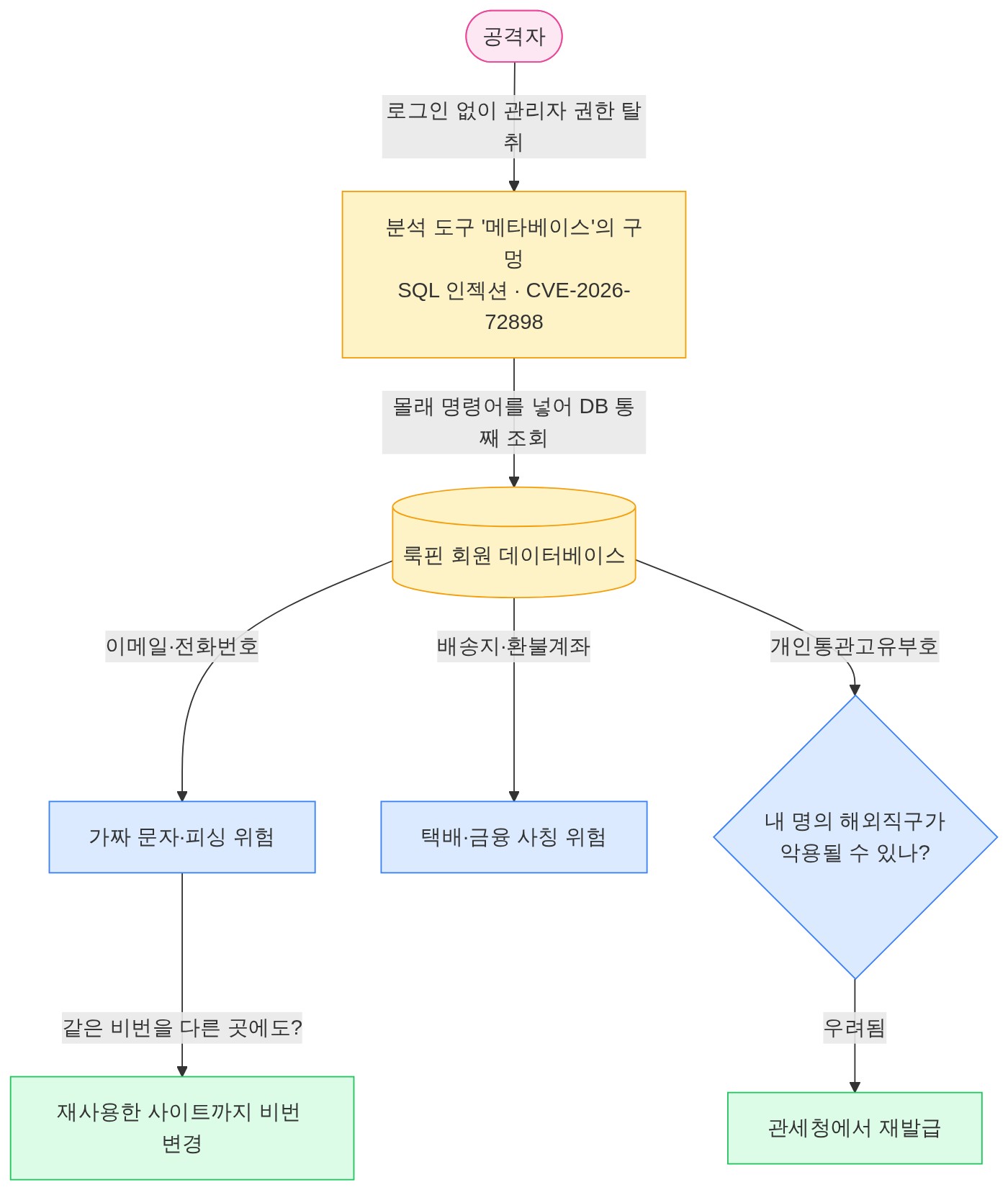 구조 다이어그램