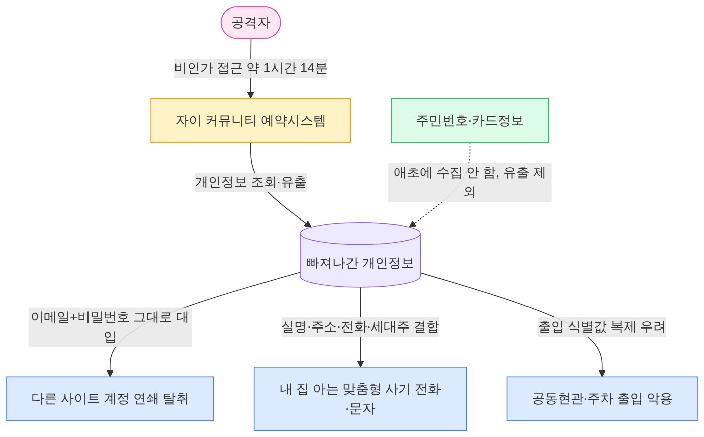 구조 다이어그램