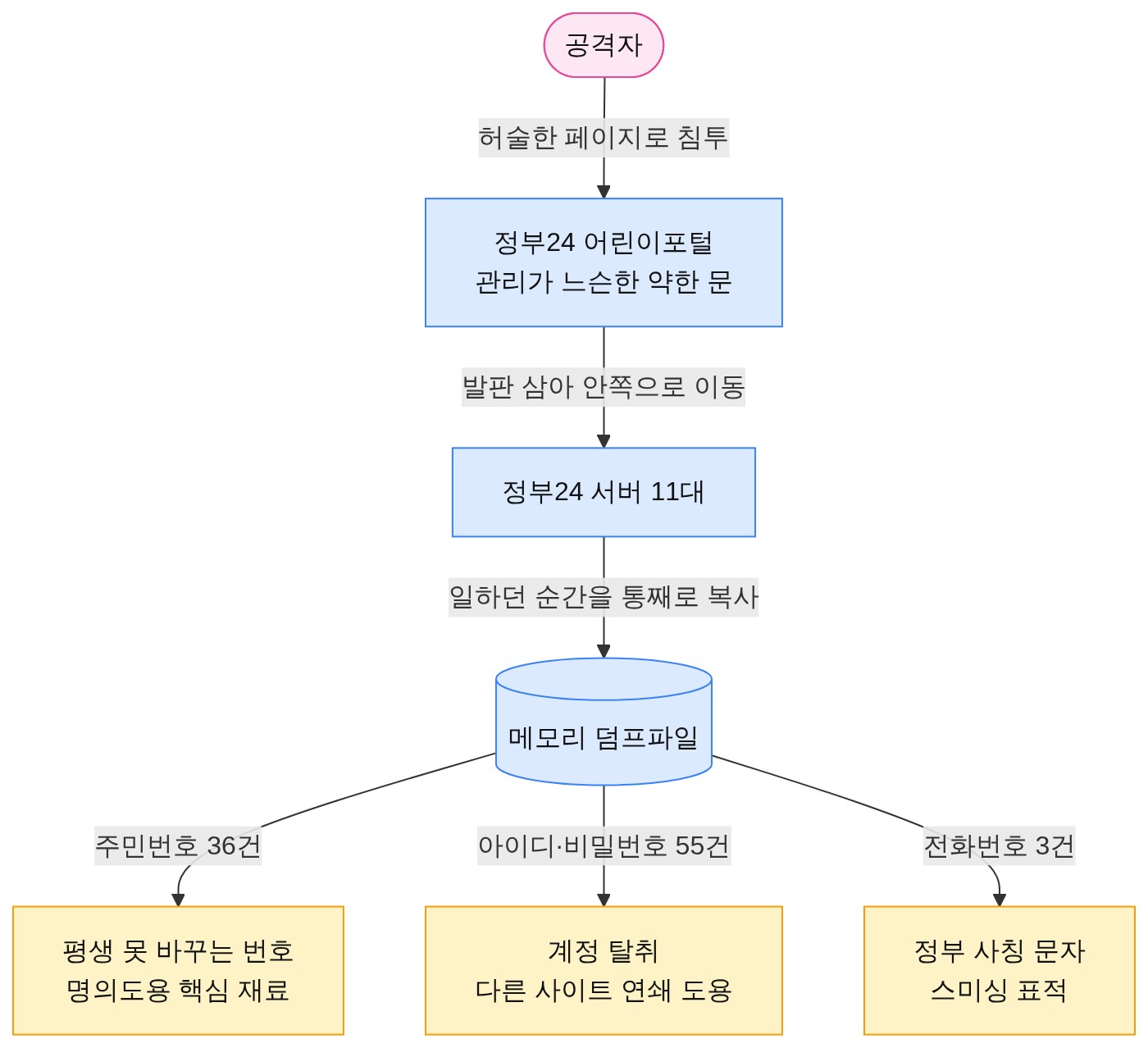 구조 다이어그램