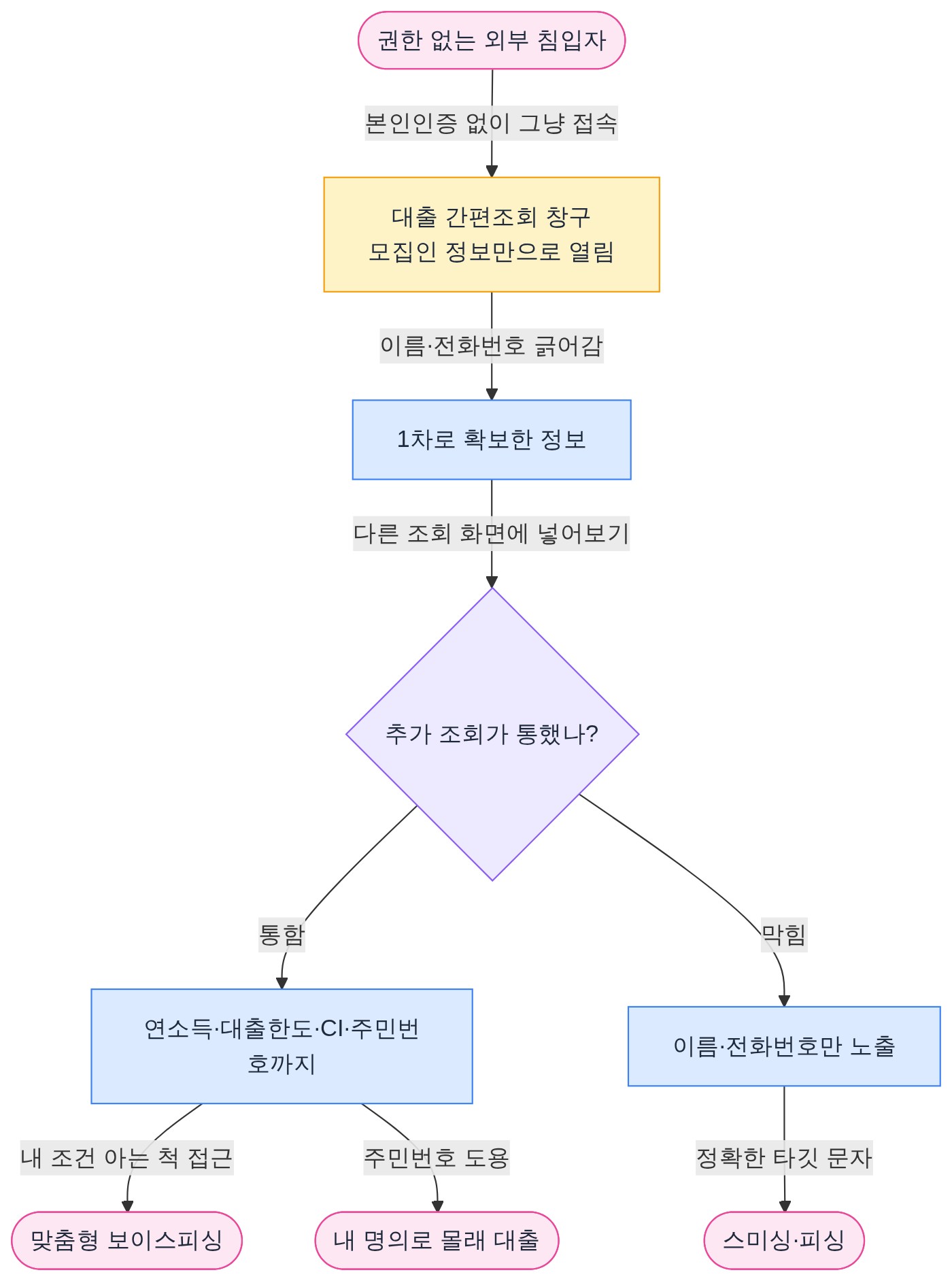 구조 다이어그램