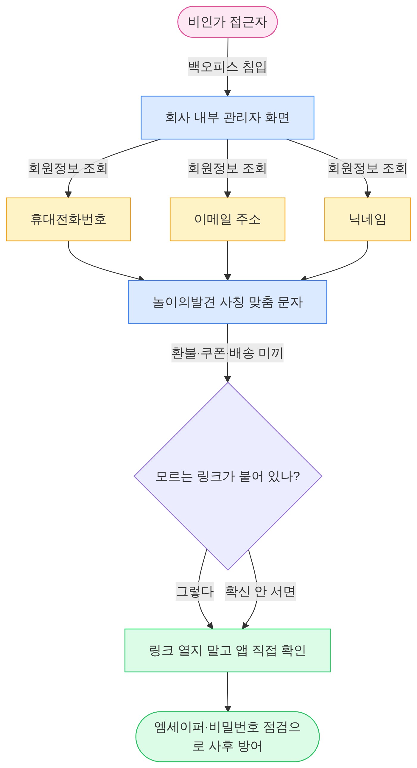 구조 다이어그램