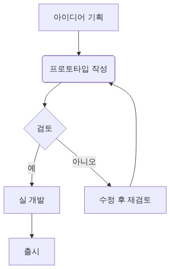Mermaid Chart