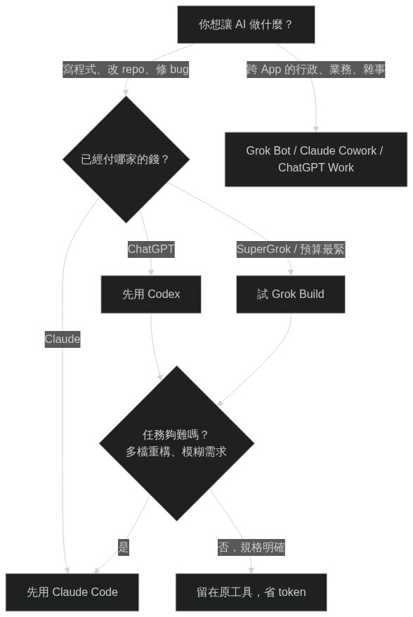 AI 寫程式工具選擇流程圖：Codex、Claude Code、Grok Build、Grok Bot