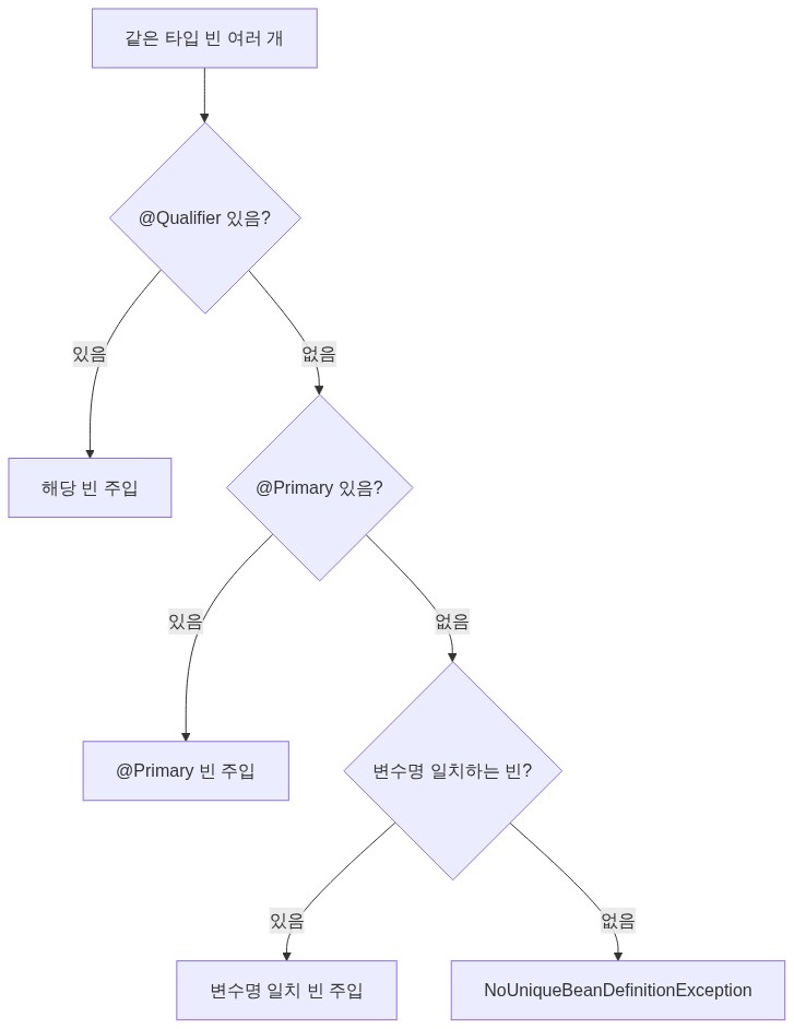 @Qualifier @Primary 우선순위 흐름