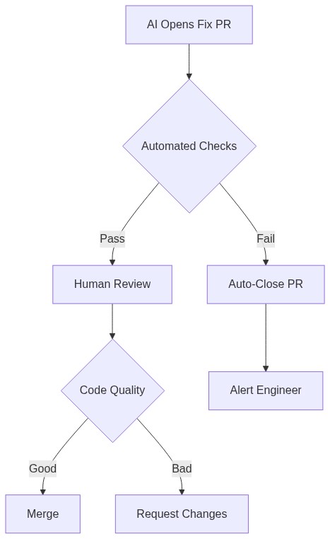 Flowchart showing automated verification gate for AI-generated PRs with pass/fail paths