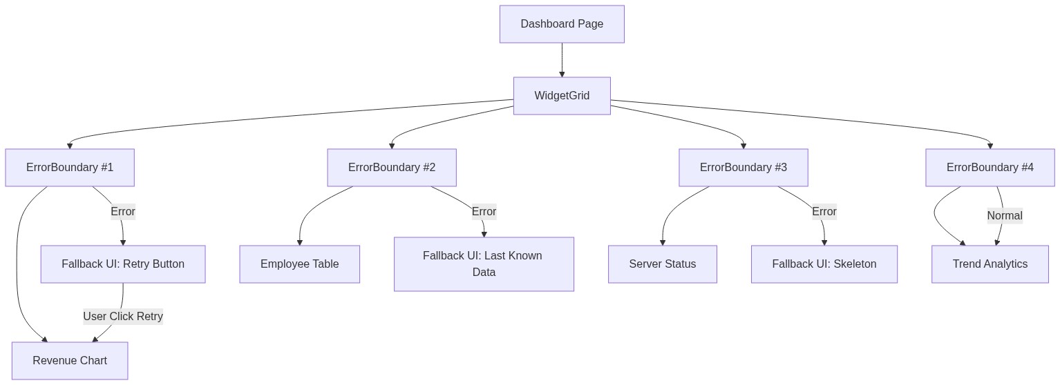 ADashboard Page  BWidgetGrid