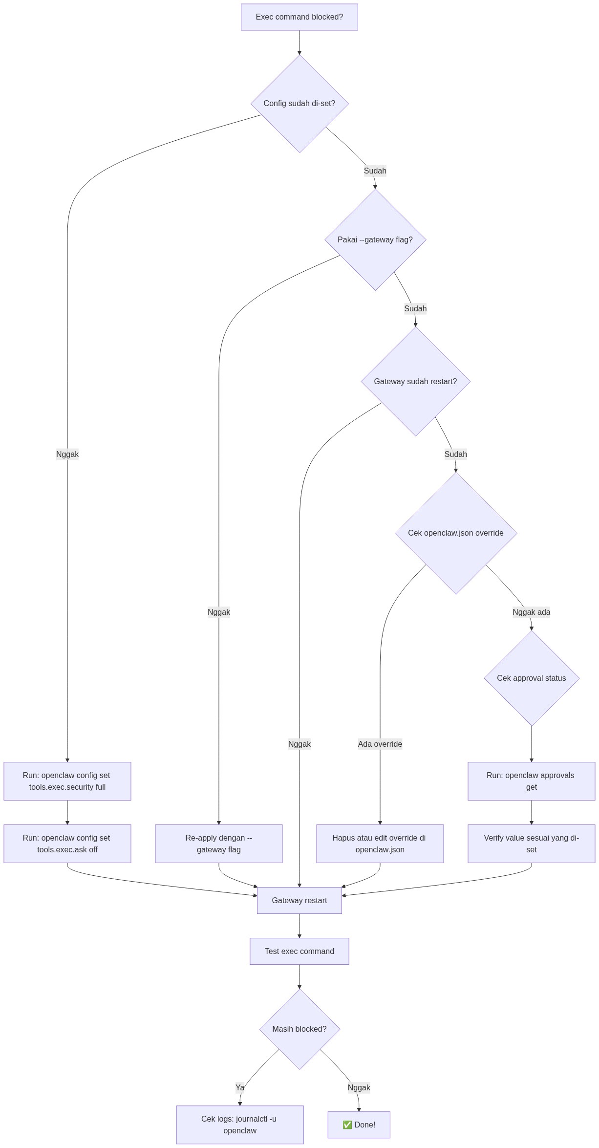 AExec command blocked  BConfig sudah diset