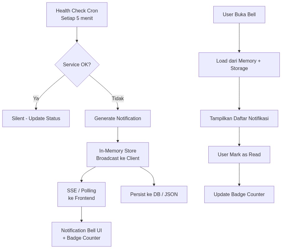 AHealth Check CronbrSetiap 5 menit  BService OK