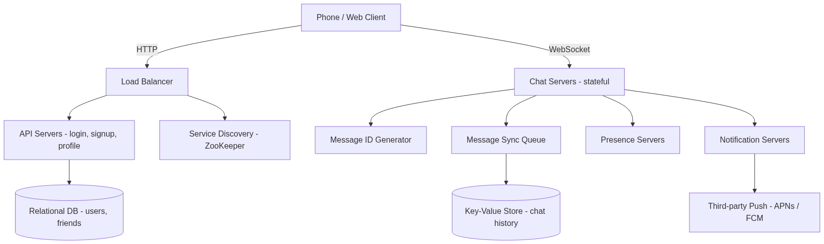 High-level chat architecture: clients connect over WebSocket to stateful chat servers and over HTTP to stateless API and service-discovery servers; chat servers use an ID generator, a message sync queue, a key-value store for history, presence servers, and notification servers bridging to third-party push