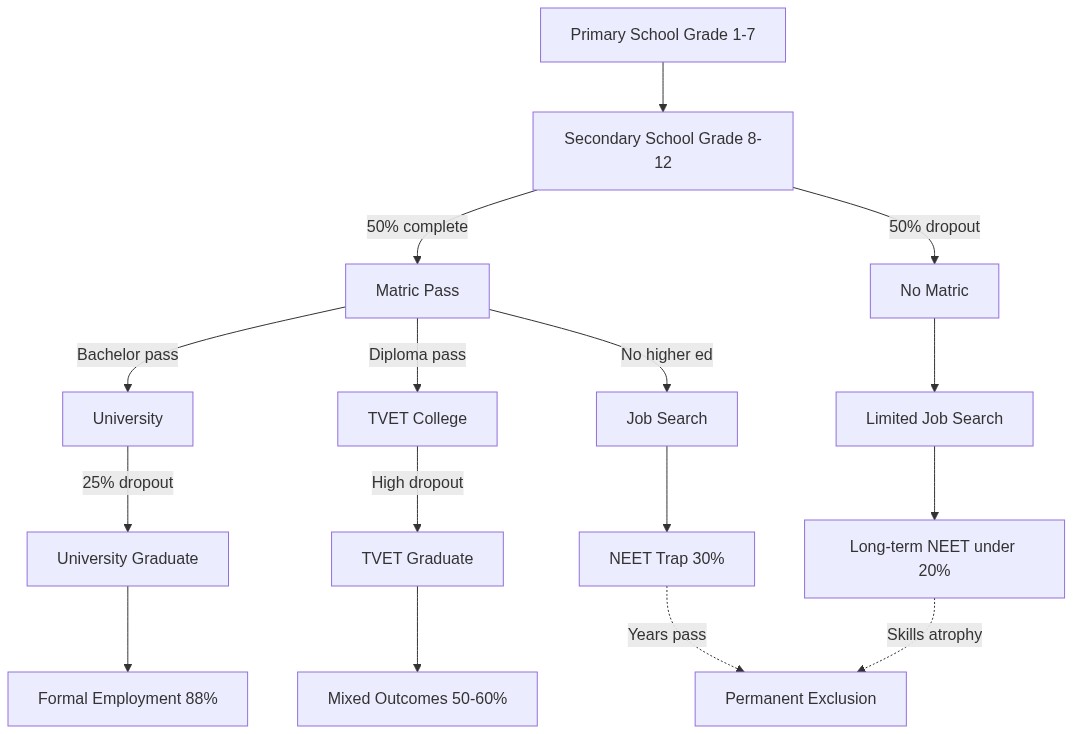 School-to-Work Transition Pathways