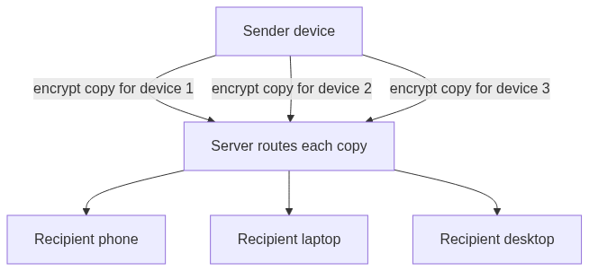 Client-fanout multi-device: the sender device encrypts a separate copy of the message for each of the recipient's devices, and the server routes each ciphertext copy to phone, laptop, and desktop