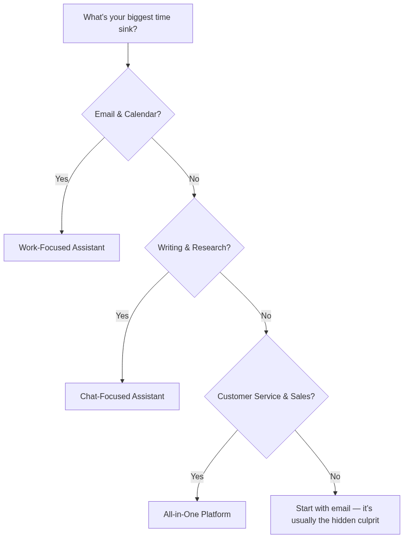 Which AI assistant type matches your business needs