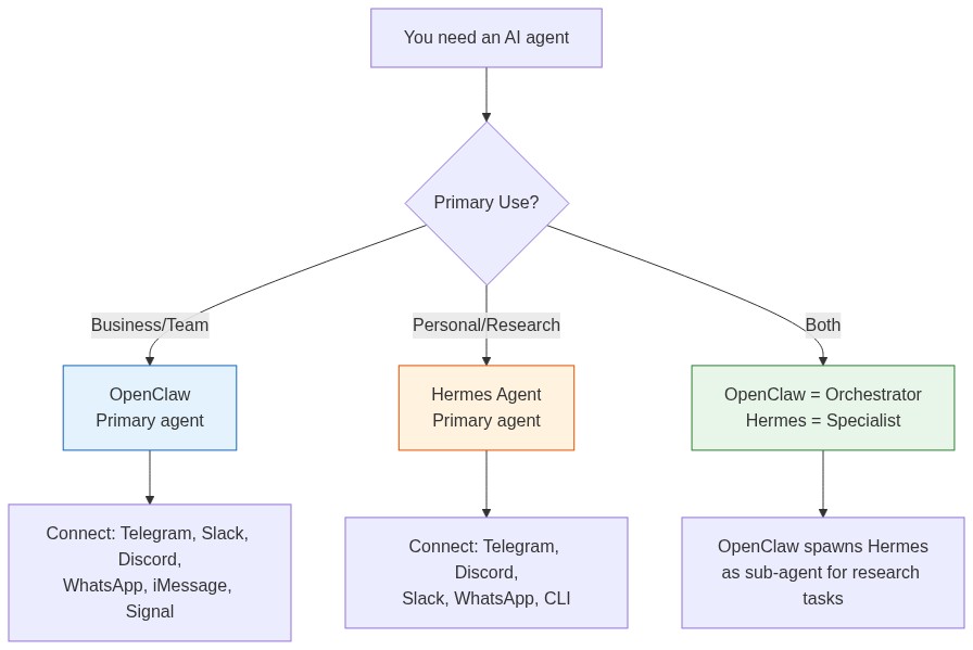 AYou need an AI agent  BPrimary Use