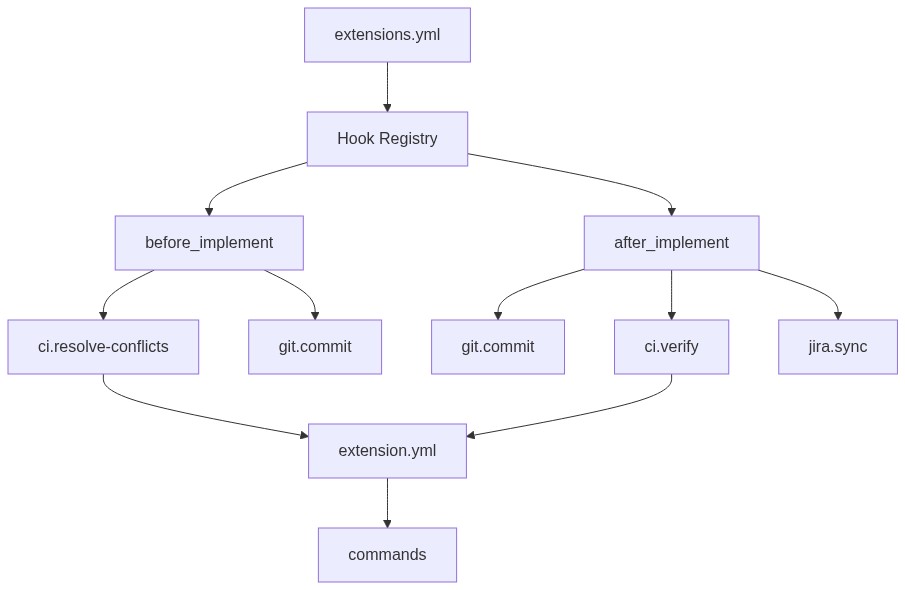 Architecture diagram showing extension.yml hook registry with before_implement and after_implement phases connecting to CI commands