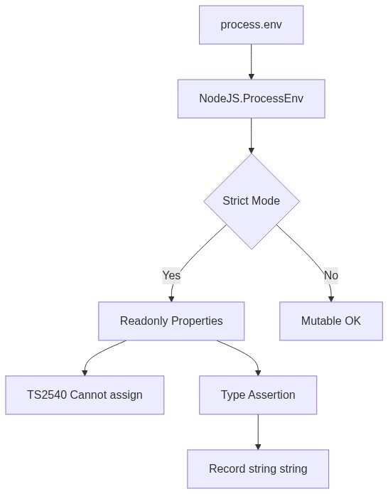 Flowchart showing how TypeScript strict mode makes process.env.NODE_ENV readonly and the type assertion solution path