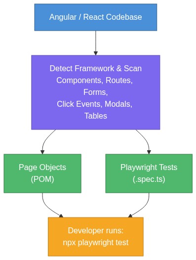 UI Test Generation Flow