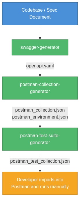 API Artifact Generation Pipeline