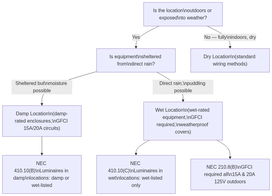 Location classification determines wiring method, equipment listing, and GFCI requirements