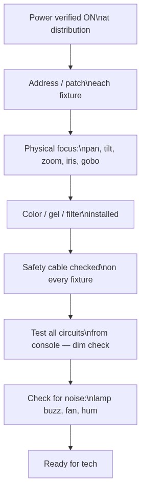 Utilization equipment setup sequence — from power on to tech-ready