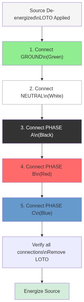 Safe feeder cable connection sequence — ground first, phases last
