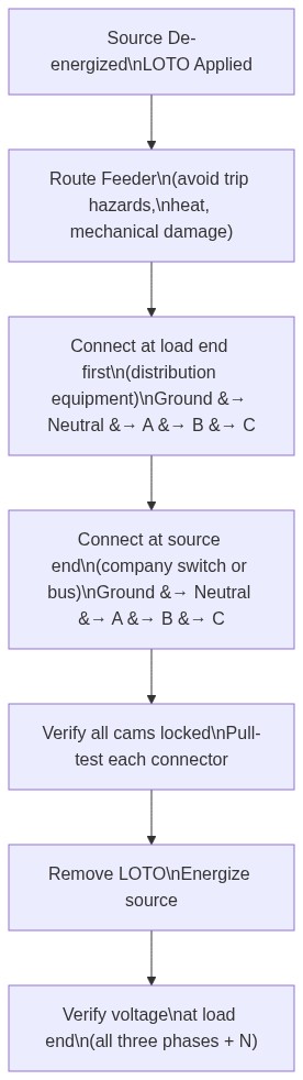 Feeder connection sequence — load end first, source end last, ground always first