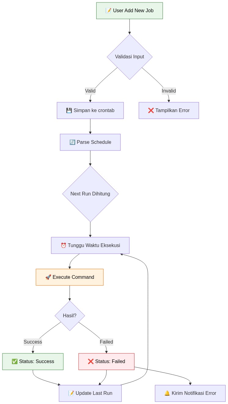 A User Add New Job  BValidasi Input