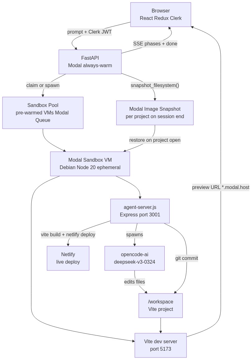 Buildman architecture diagram