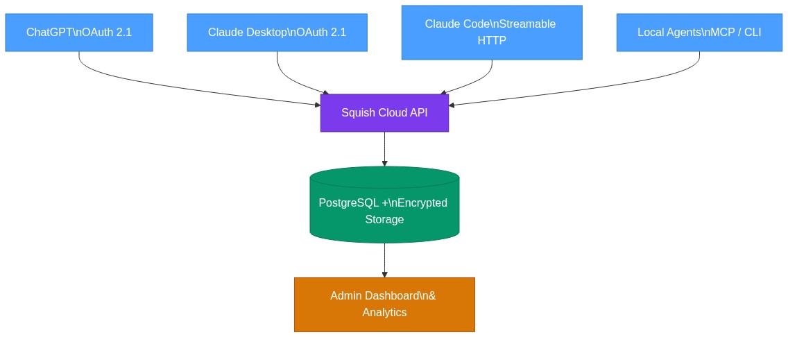 Squish Cloud Architecture