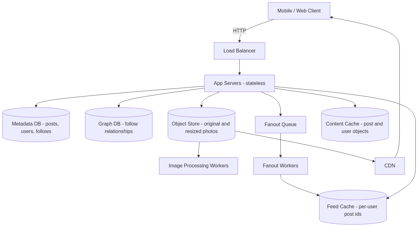 High-level photo sharing architecture: clients hit stateless app servers through a load balancer; photos live in an object store fronted by a CDN with async image-processing workers; metadata and the follow graph live in databases; a fanout queue and workers populate a per-user feed cache, and a content cache holds hydrated post and user objects