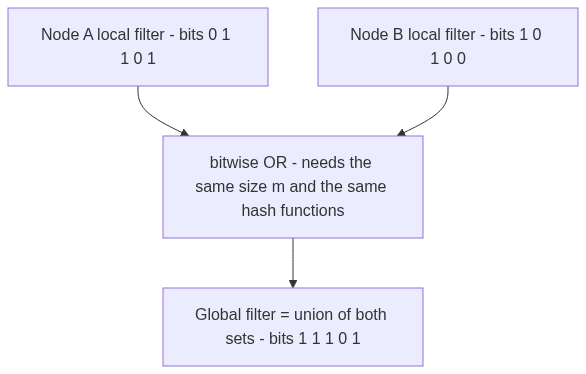 Distributing a Bloom filter by merging: Node A and Node B each hold a local filter over their own data, and a bitwise OR of the two bit arrays, which must share the same size and hash functions, produces a global filter representing the union of both sets