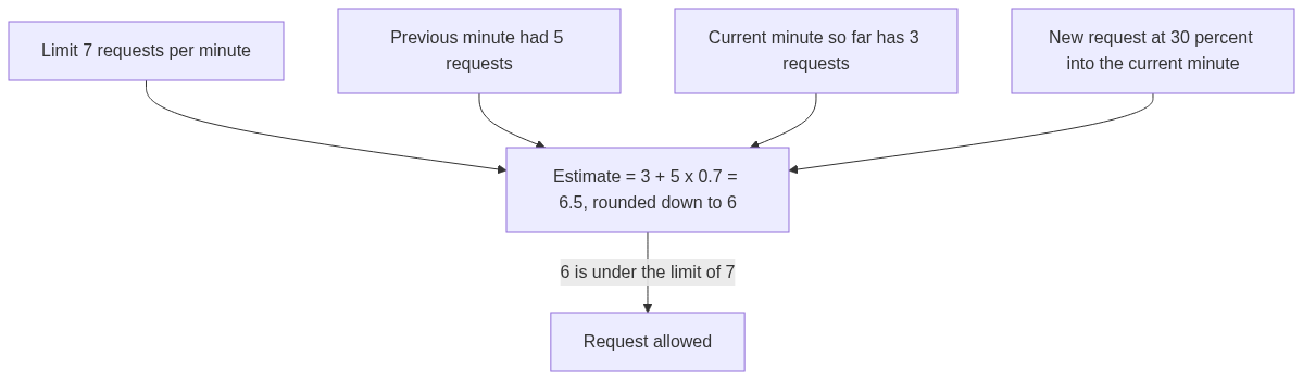 Sliding window counter: with a limit of 7 requests per minute, the previous minute had 5 requests and the current minute so far has 3, and for a request 30 percent into the current minute the estimate is 3 plus 5 times 0.7 which equals 6.5 rounded down to 6, and since 6 is under the limit of 7 the request is allowed