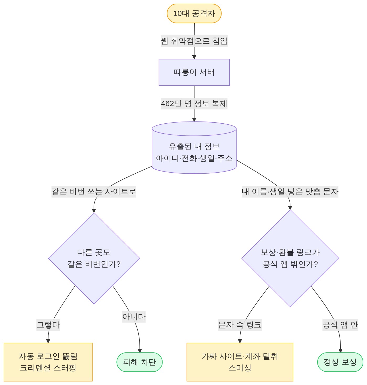 구조 다이어그램