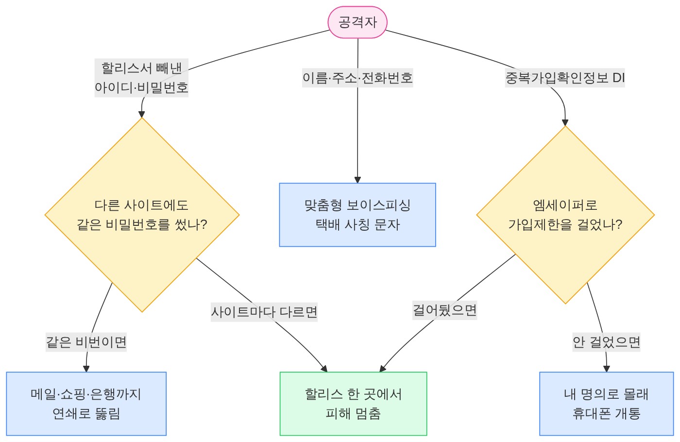 구조 다이어그램