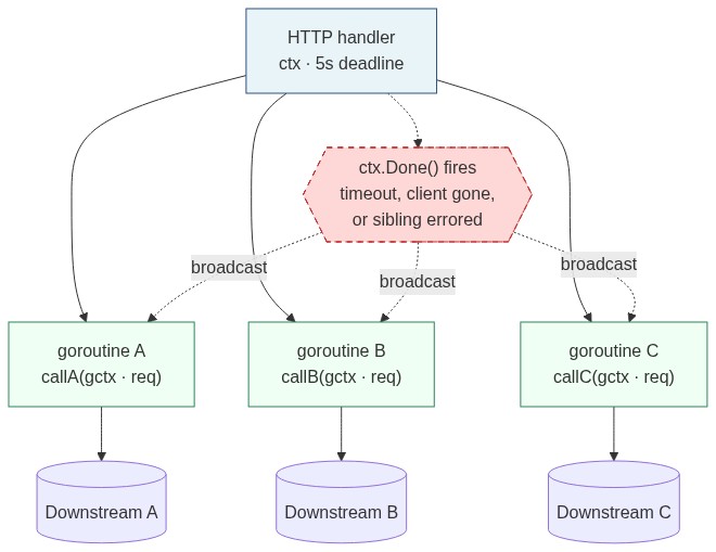 H["HTTP handler<br/>ctx · 5s deadline"] --> G1