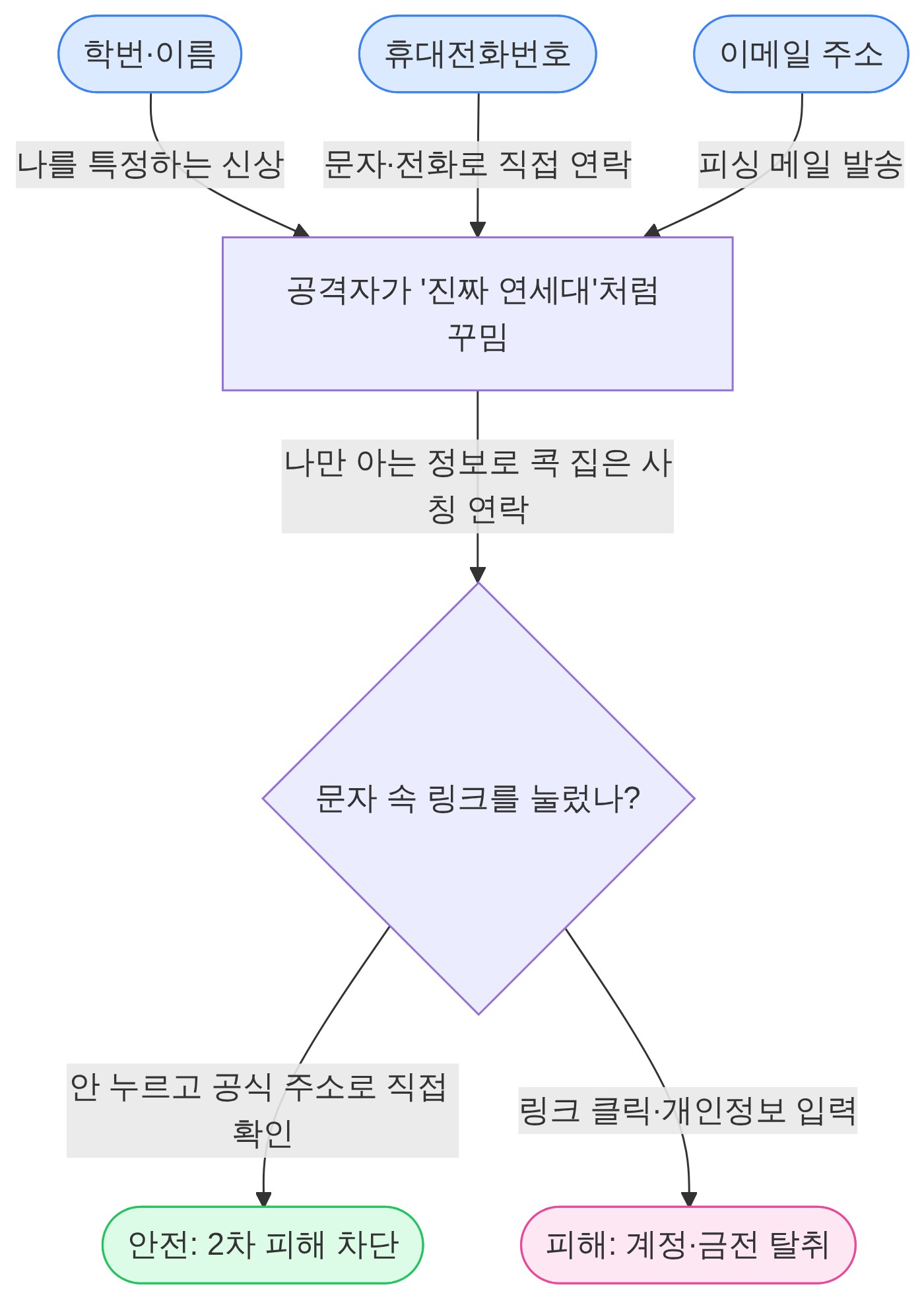 구조 다이어그램