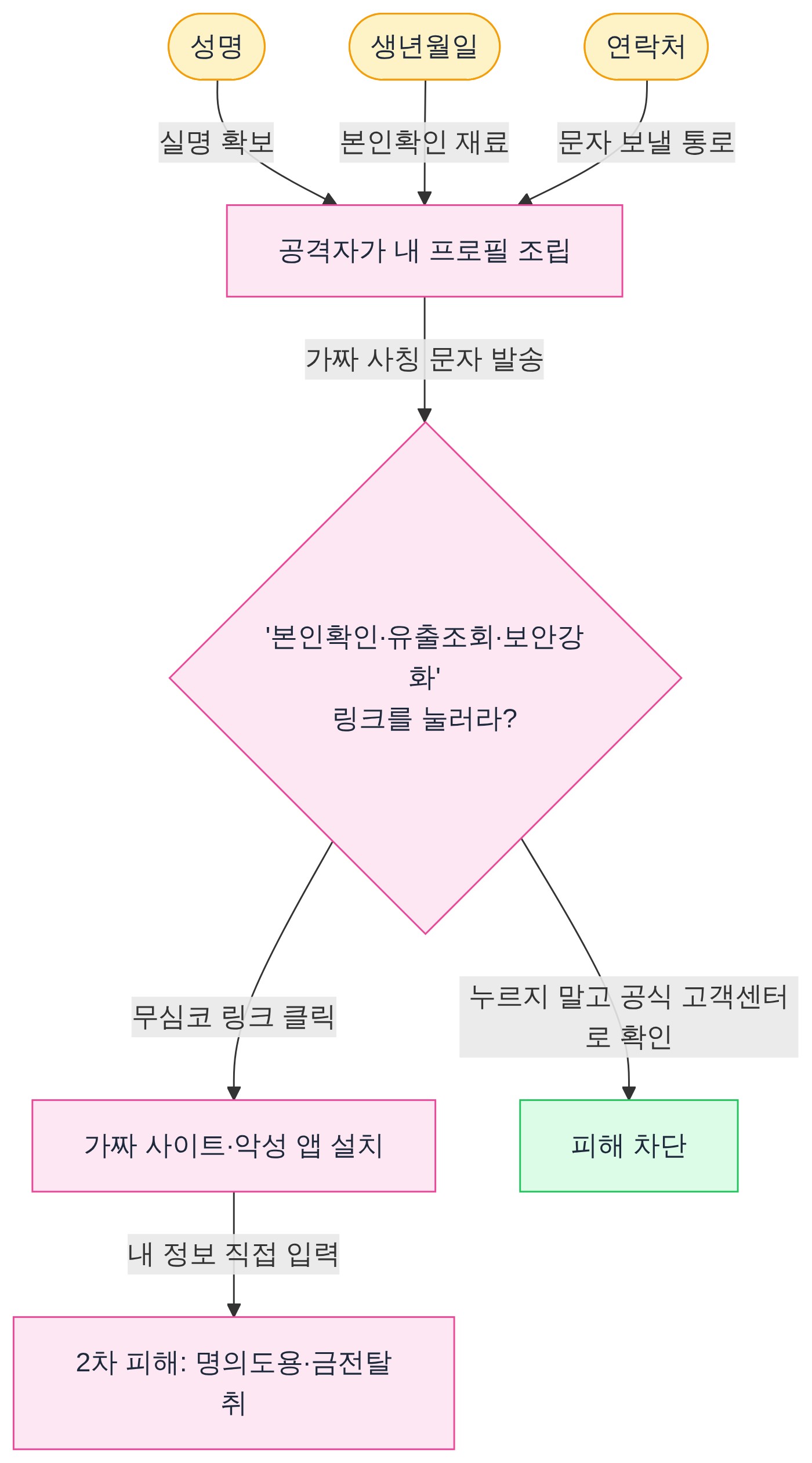 구조 다이어그램