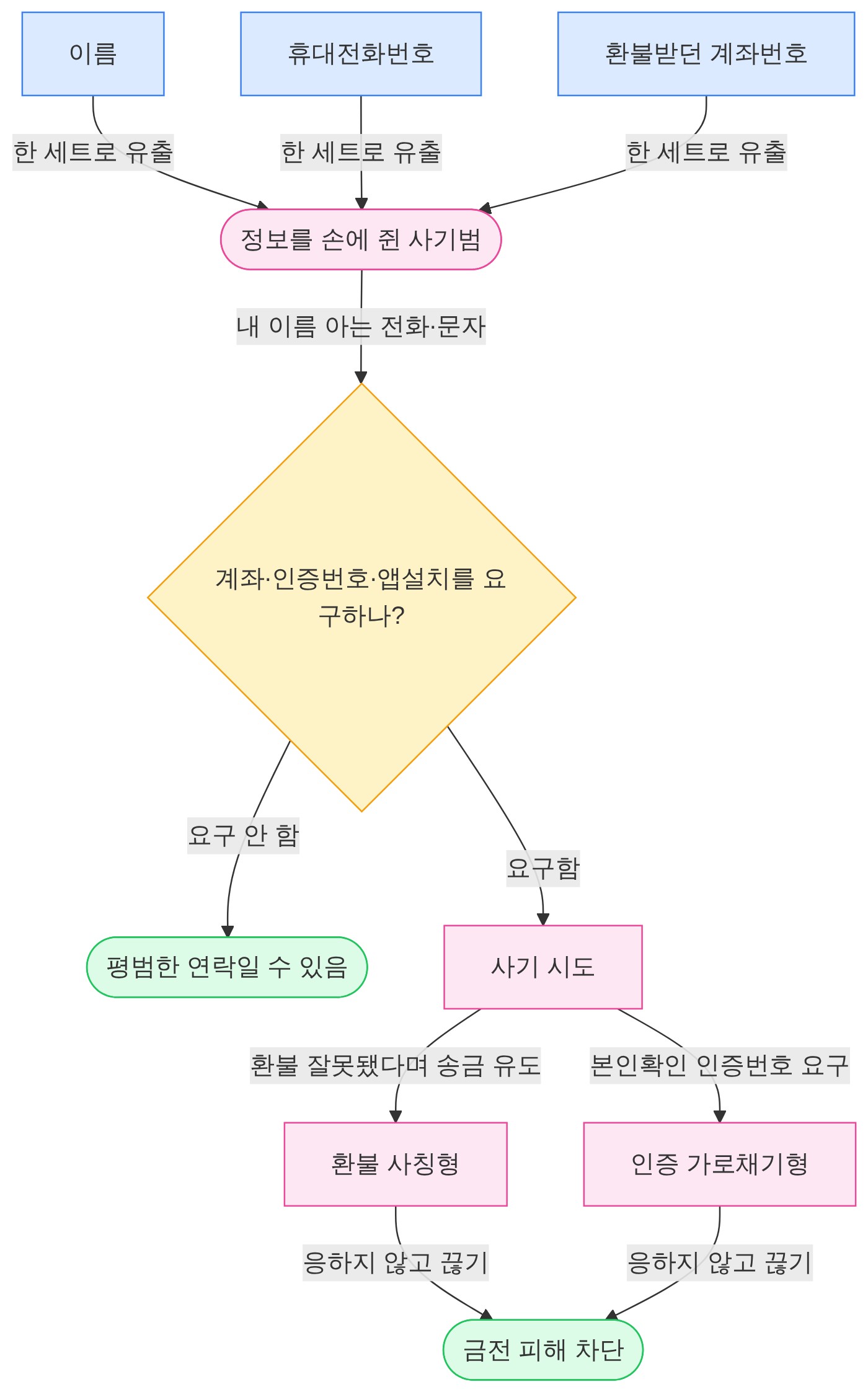 구조 다이어그램