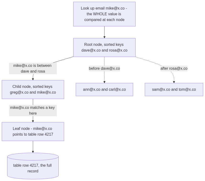 Looking up mike@x.co in a B-tree index: at the root the whole value is compared against the sorted keys dave@x.co and rosa@x.co; mike@x.co falls between them so you follow the middle child; that node's keys are greg@x.co and mike@x.co, mike@x.co matches, and its leaf entry points to table row 4217, the full record