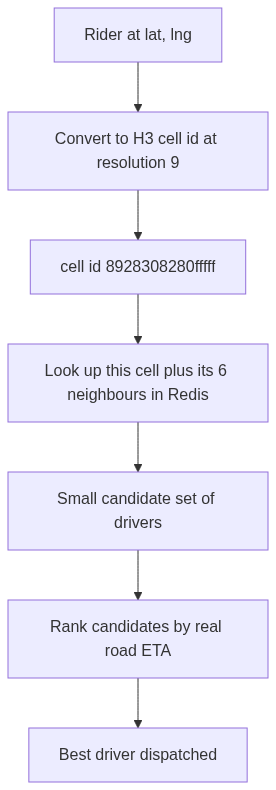 Nearby-driver lookup: convert rider lat/lng to an H3 cell id at resolution 9, look up that cell plus its 6 neighbours in Redis to get a small candidate set, rank by real road ETA, dispatch the best driver