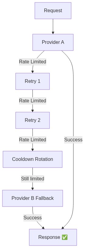 RRequest  P1Provider A