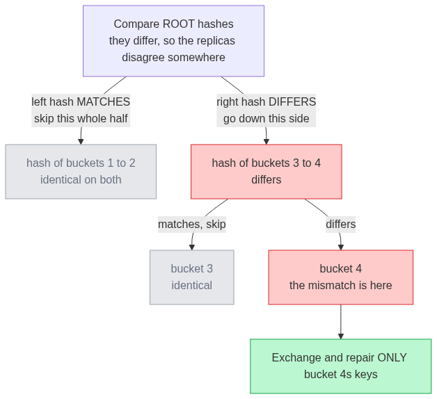 Comparing two machines with a Merkle tree: the root fingerprints differ, so the matching left half is skipped and only the right half is explored, down to the single bucket that differs, and only that bucket's keys are exchanged and repaired
