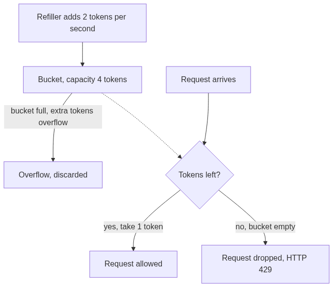 Token bucket algorithm: a refiller adds 2 tokens per second into a bucket with capacity 4, extra tokens overflow and are discarded, and when a request arrives it passes if a token is available (take one token) or is dropped with HTTP 429 if the bucket is empty