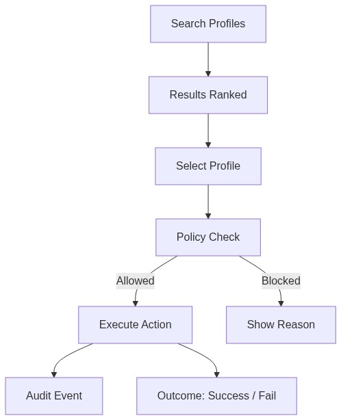 Flowchart: Profile search → results ranked → select → policy check → execute action or show reason → audit event