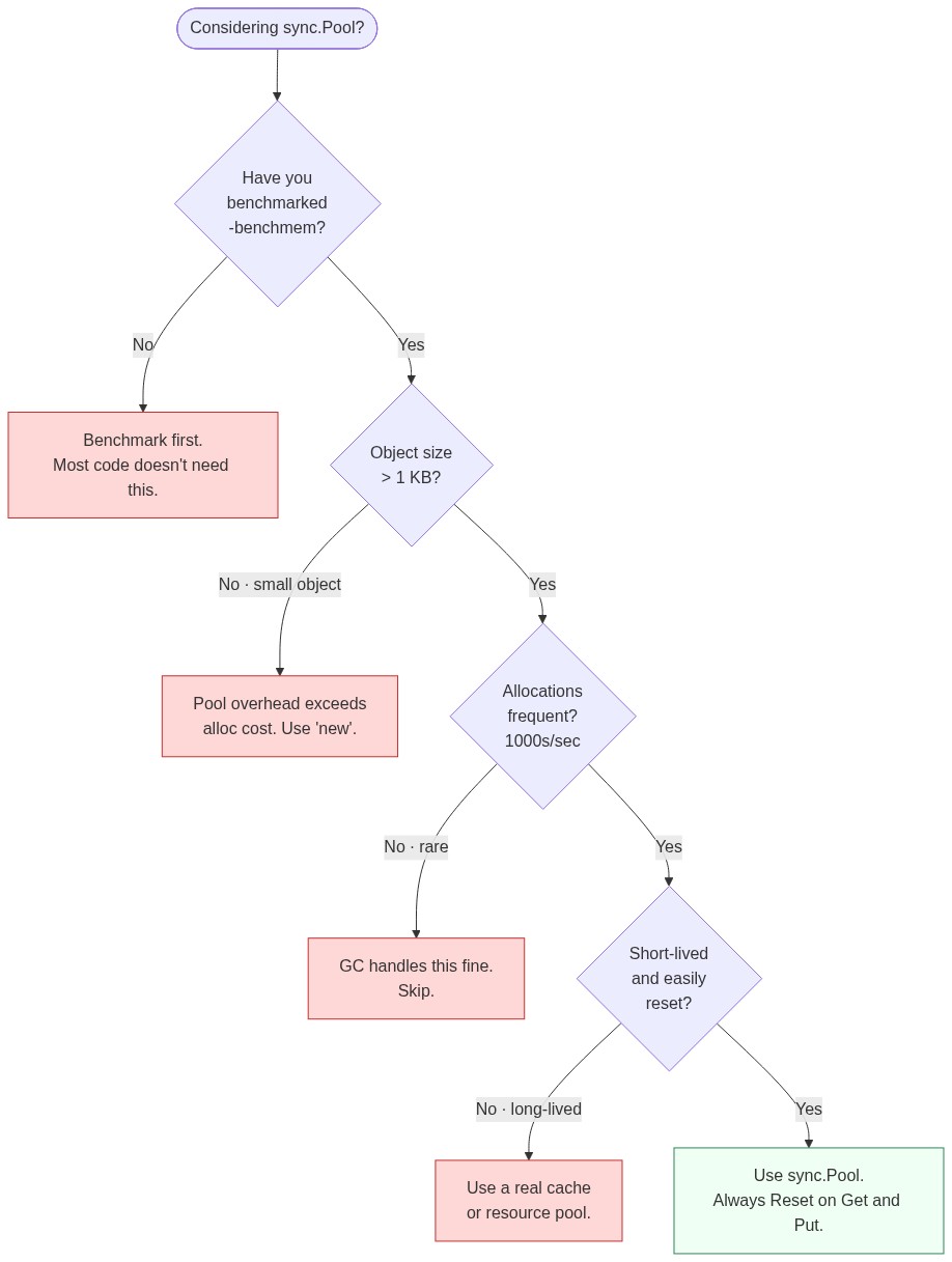Start([Considering sync.Pool?]) --> Q1{Have you<br/>benchmarked<br/>-benchmem?}