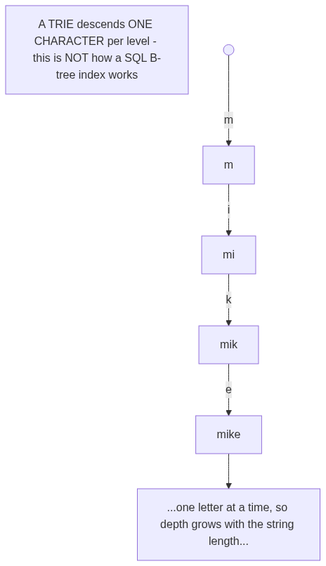 A trie descends one character per level - m, then mi, then mik, then mike - so its depth grows with the length of the string; this is not how a SQL B-tree index works
