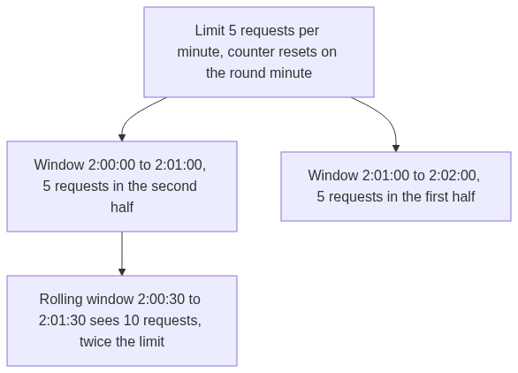 Fixed window edge burst problem: with a limit of 5 requests per minute that resets on the round minute, one window from 2:00:00 to 2:01:00 gets 5 requests in its second half and the next window from 2:01:00 to 2:02:00 gets 5 requests in its first half, so the rolling window from 2:00:30 to 2:01:30 sees 10 requests, twice the intended limit